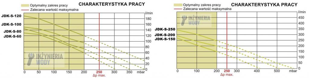 wykres pracy secoh JDK