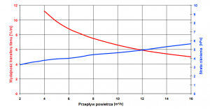 wykres wydajności - dyfuzor rurowy